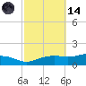 Biloxi tide chart for Saturday, October 14, 2023