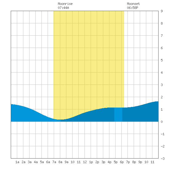 Biloxi tide chart for Sunday, October 15, 2023