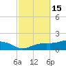 Biloxi tide chart for Sunday, October 15, 2023