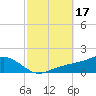 Biloxi tide chart for Tuesday, October 17, 2023