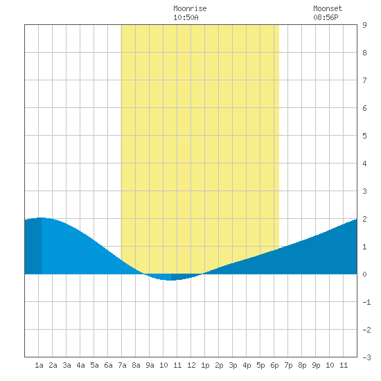 Biloxi tide chart for Wednesday, October 18, 2023