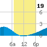 Biloxi tide chart for Thursday, October 19, 2023