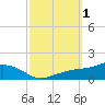 Biloxi tide chart for Sunday, October 1, 2023