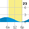 Biloxi tide chart for Monday, October 23, 2023
