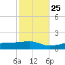 Biloxi tide chart for Wednesday, October 25, 2023