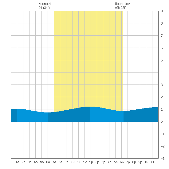 Biloxi tide chart for Thursday, October 26, 2023