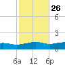 Biloxi tide chart for Thursday, October 26, 2023