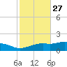 Biloxi tide chart for Friday, October 27, 2023