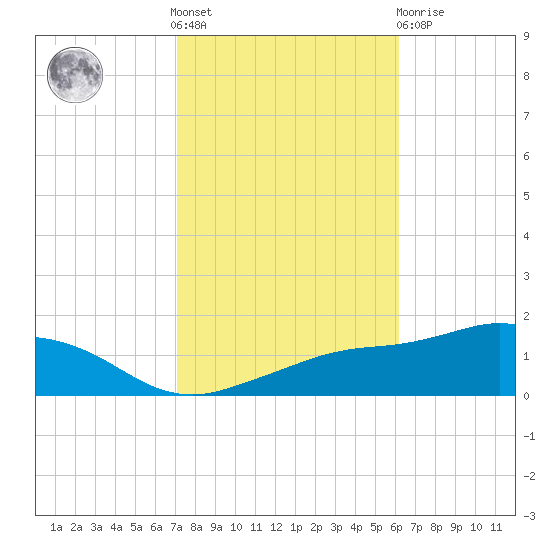 Biloxi tide chart for Saturday, October 28, 2023