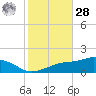 Biloxi tide chart for Saturday, October 28, 2023