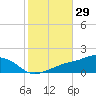 Biloxi tide chart for Sunday, October 29, 2023