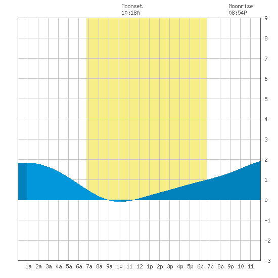 Biloxi tide chart for Monday, October 2, 2023