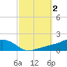 Biloxi tide chart for Monday, October 2, 2023