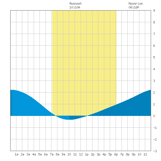 Biloxi tide chart for Tuesday, October 31, 2023