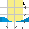 Biloxi tide chart for Tuesday, October 3, 2023