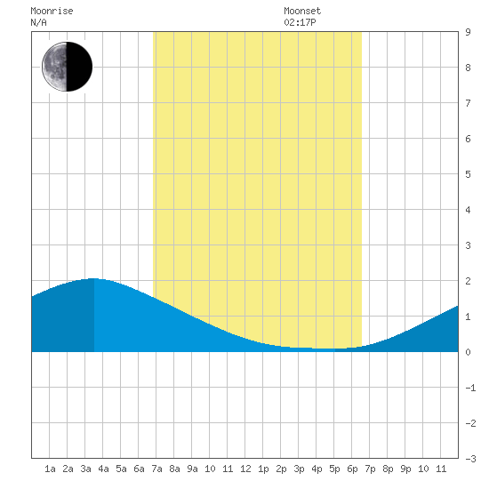 Biloxi tide chart for Friday, October 6, 2023