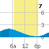 Biloxi tide chart for Saturday, October 7, 2023