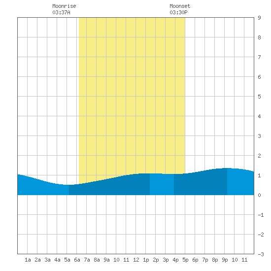 Biloxi tide chart for Friday, November 10, 2023