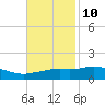 Biloxi tide chart for Friday, November 10, 2023