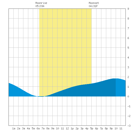 Biloxi tide chart for Sunday, November 12, 2023