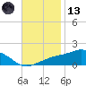 Biloxi tide chart for Monday, November 13, 2023