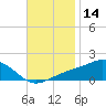 Biloxi tide chart for Tuesday, November 14, 2023