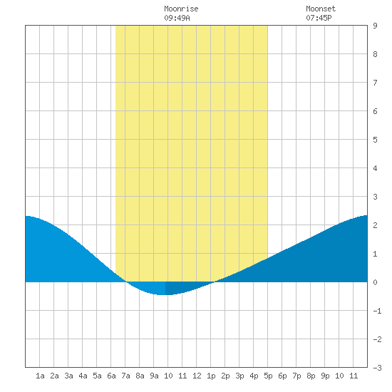 Biloxi tide chart for Thursday, November 16, 2023