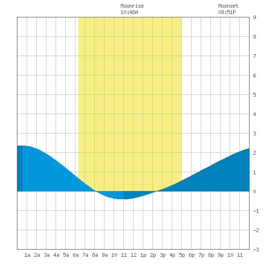 Biloxi tide chart for Friday, November 17, 2023