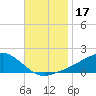Biloxi tide chart for Friday, November 17, 2023