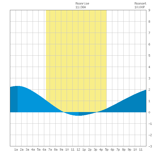 Biloxi tide chart for Saturday, November 18, 2023