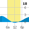 Biloxi tide chart for Saturday, November 18, 2023