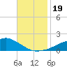Biloxi tide chart for Sunday, November 19, 2023