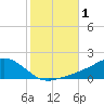 Biloxi tide chart for Wednesday, November 1, 2023