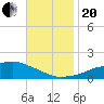 Biloxi tide chart for Monday, November 20, 2023