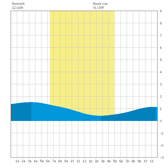 Biloxi tide chart for Tuesday, November 21, 2023