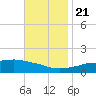 Biloxi tide chart for Tuesday, November 21, 2023