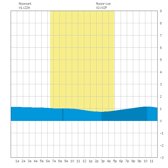 Biloxi tide chart for Wednesday, November 22, 2023