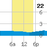 Biloxi tide chart for Wednesday, November 22, 2023