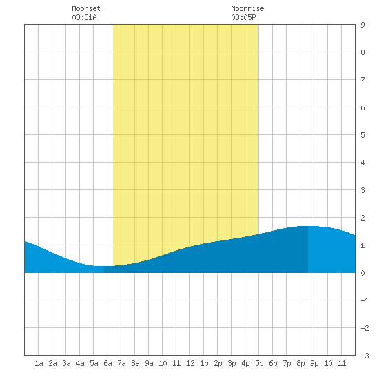 Biloxi tide chart for Friday, November 24, 2023