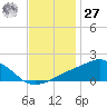 Biloxi tide chart for Monday, November 27, 2023