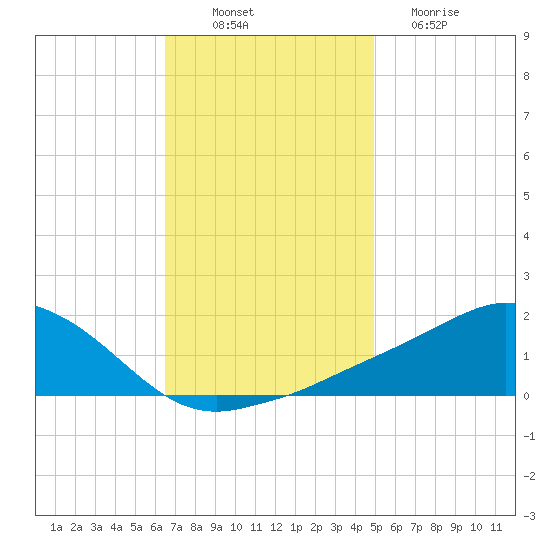 Biloxi tide chart for Wednesday, November 29, 2023