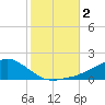 Biloxi tide chart for Thursday, November 2, 2023