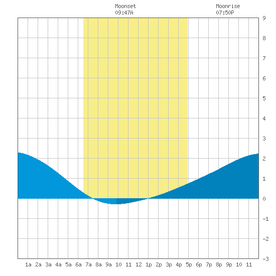 Biloxi tide chart for Thursday, November 30, 2023