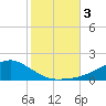 Biloxi tide chart for Friday, November 3, 2023