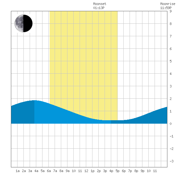 Biloxi tide chart for Sunday, November 5, 2023