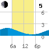 Biloxi tide chart for Sunday, November 5, 2023