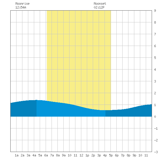 Biloxi tide chart for Tuesday, November 7, 2023