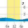 Biloxi tide chart for Tuesday, November 7, 2023