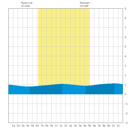 Biloxi tide chart for Thursday, November 9, 2023