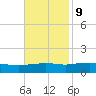 Biloxi tide chart for Thursday, November 9, 2023